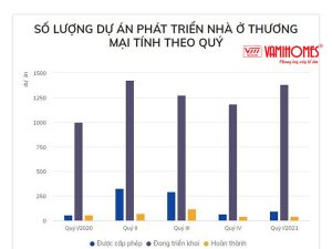 Bộ Xây dựng: Giá nhà đất Thủ Đức có nơi tăng gấp đôi nhưng giao dịch vẫn thấp.