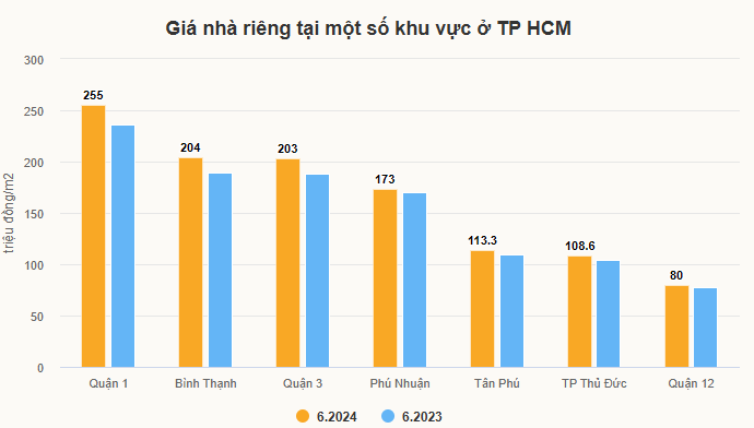 Giá nhà riêng tăng nhẹ tại thành phố Hồ Chí Minh