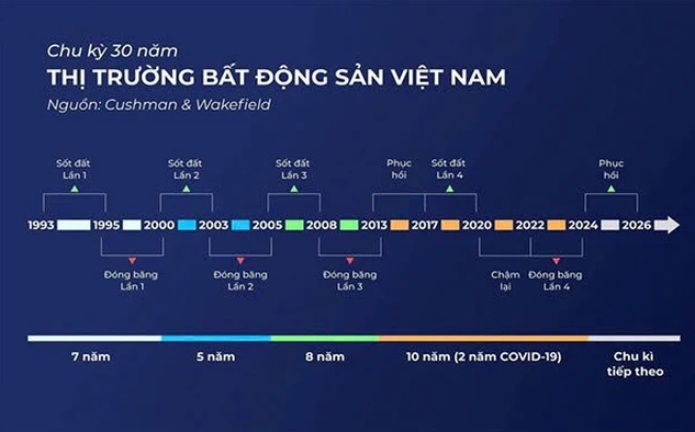 Chu kỳ 30 năm thị trường bất động sản Việt Nam