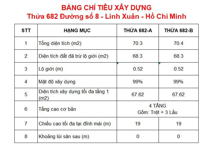 Bảng chỉ tiêu xây dựng